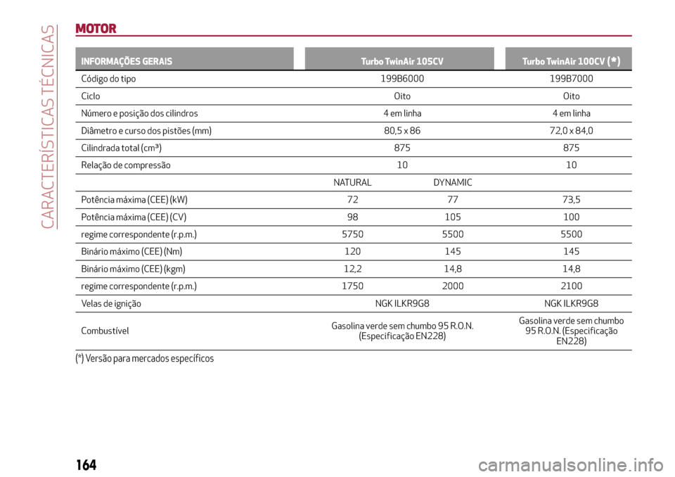 Alfa Romeo MiTo 2017 Manual do proprietário (in Portuguese) MOTOR
INFORMAÇÕES GERAIS Turbo TwinAir 105CV Turbo TwinAir 100CV(*)
Código do tipo 199B6000 199B7000
CicloOito Oito
Número e posição dos cilindros 4 em linha 4 em linha
Diâmetro e curso dos pis Alfa Romeo MiTo 2017 Manual do proprietário (in Portuguese) MOTOR
INFORMAÇÕES GERAIS Turbo TwinAir 105CV Turbo TwinAir 100CV(*)
Código do tipo 199B6000 199B7000
CicloOito Oito
Número e posição dos cilindros 4 em linha 4 em linha
Diâmetro e curso dos pis