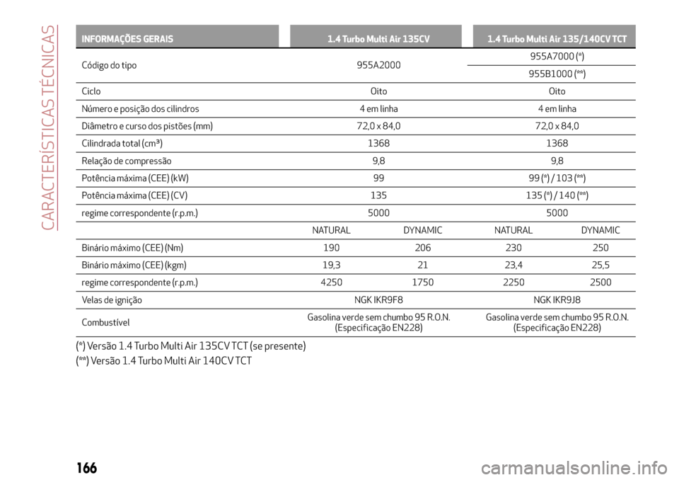 Alfa Romeo MiTo 2017 Manual do proprietário (in Portuguese) INFORMAÇÕES GERAIS 1.4 Turbo Multi Air 135CV 1.4 Turbo Multi Air 135/140CV TCT
Código do tipo 955A2000955A7000
(*)
955B1000 (**)
Ciclo Oito Oito
Número e posição dos cilindros 4 em linha 4 em li Alfa Romeo MiTo 2017 Manual do proprietário (in Portuguese) INFORMAÇÕES GERAIS 1.4 Turbo Multi Air 135CV 1.4 Turbo Multi Air 135/140CV TCT
Código do tipo 955A2000955A7000
(*)
955B1000 (**)
Ciclo Oito Oito
Número e posição dos cilindros 4 em linha 4 em li