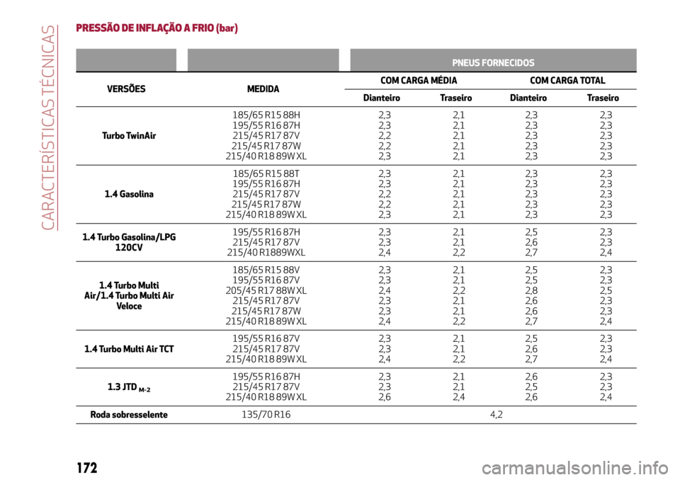 Alfa Romeo MiTo 2017 Manual do proprietário (in Portuguese) PRESSÃO DE INFLAÇÃO A FRIO (bar)
PNEUS FORNECIDOS
VERSÕES MEDIDACOM CARGA MÉDIA COM CARGA TOTAL
Dianteiro Traseiro Dianteiro Traseiro
Turbo TwinAir185/65 R15 88H
195/55 R16 87H
215/45 R17 87V
215 Alfa Romeo MiTo 2017 Manual do proprietário (in Portuguese) PRESSÃO DE INFLAÇÃO A FRIO (bar)
PNEUS FORNECIDOS
VERSÕES MEDIDACOM CARGA MÉDIA COM CARGA TOTAL
Dianteiro Traseiro Dianteiro Traseiro
Turbo TwinAir185/65 R15 88H
195/55 R16 87H
215/45 R17 87V
215