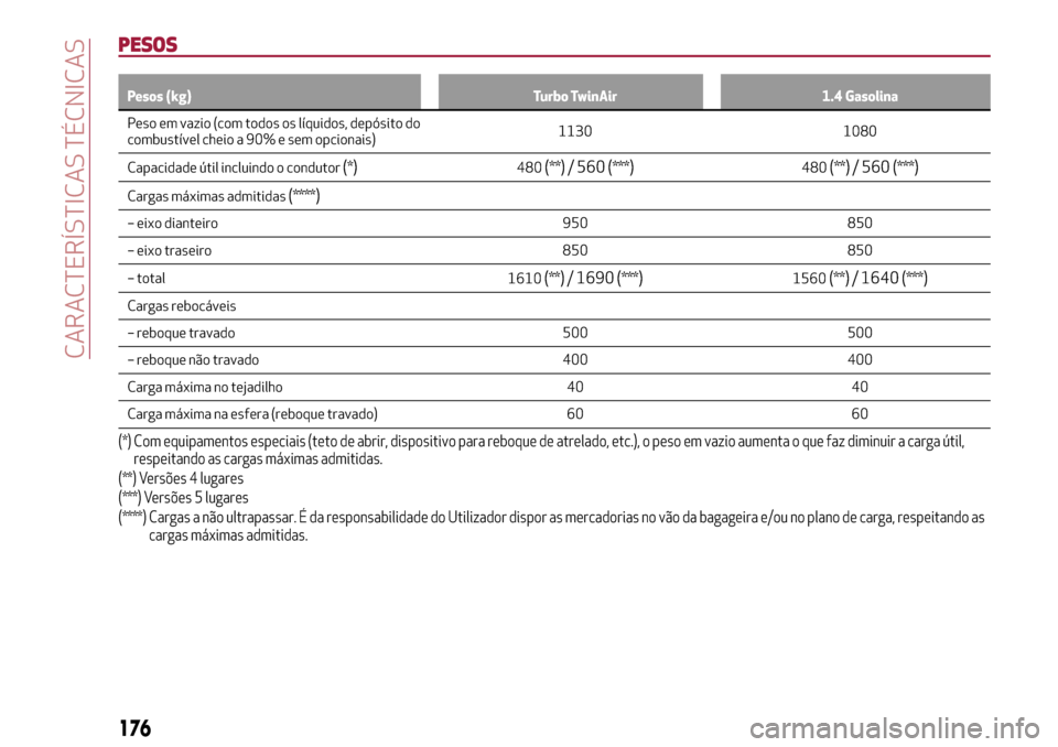 Alfa Romeo MiTo 2017 Manual do proprietário (in Portuguese) PESOS
Pesos (kg) Turbo TwinAir 1.4 Gasolina
Peso em vazio (com todos os líquidos, depósito do
combustível
cheio a 90% e sem opcionais)1130 1080
Capacidade útil incluindo o condutor
(*)480(**)/ 560 Alfa Romeo MiTo 2017 Manual do proprietário (in Portuguese) PESOS
Pesos (kg) Turbo TwinAir 1.4 Gasolina
Peso em vazio (com todos os líquidos, depósito do
combustível
cheio a 90% e sem opcionais)1130 1080
Capacidade útil incluindo o condutor
(*)480(**)/ 560