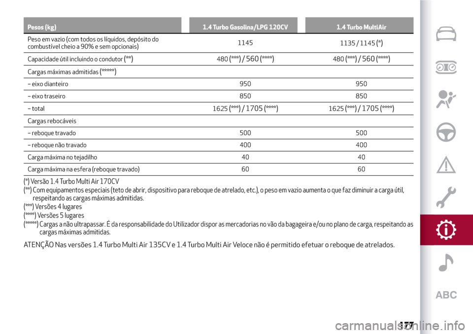 Alfa Romeo MiTo 2017 Manual do proprietário (in Portuguese) Pesos (kg) 1.4 Turbo Gasolina/LPG 120CV 1.4 Turbo MultiAir
Peso em vazio (com todos os líquidos, depósito do
combustível
cheio a 90% e sem opcionais)1145
1135 / 1145(*)
Capacidade útil incluindo o Alfa Romeo MiTo 2017 Manual do proprietário (in Portuguese) Pesos (kg) 1.4 Turbo Gasolina/LPG 120CV 1.4 Turbo MultiAir
Peso em vazio (com todos os líquidos, depósito do
combustível
cheio a 90% e sem opcionais)1145
1135 / 1145(*)
Capacidade útil incluindo o