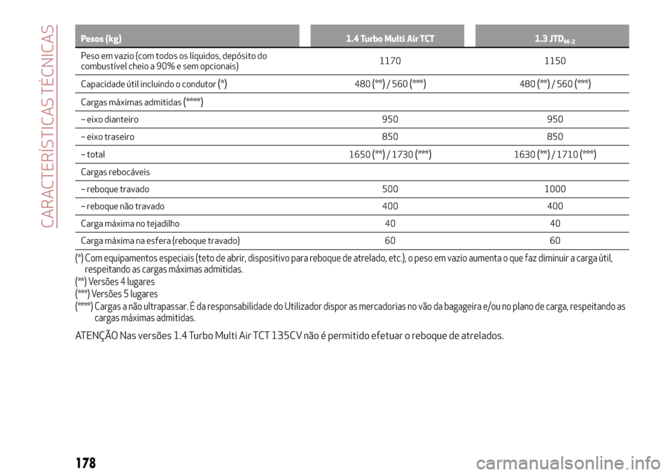 Alfa Romeo MiTo 2017 Manual do proprietário (in Portuguese) Pesos (kg) 1.4 Turbo Multi Air TCT 1.3 JTDM-2
Peso em vazio (com todos os líquidos, depósito do
combustível cheio a 90% e sem opcionais)1170 1150
Capacidade útil incluindo o condutor
(*)480(**)/ 5 Alfa Romeo MiTo 2017 Manual do proprietário (in Portuguese) Pesos (kg) 1.4 Turbo Multi Air TCT 1.3 JTDM-2
Peso em vazio (com todos os líquidos, depósito do
combustível cheio a 90% e sem opcionais)1170 1150
Capacidade útil incluindo o condutor
(*)480(**)/ 5