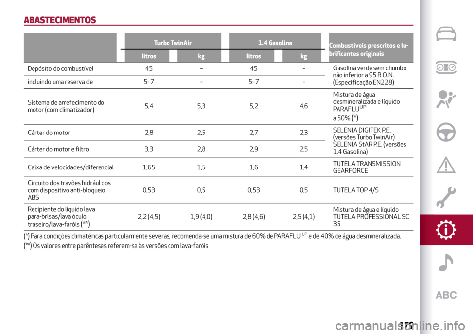 Alfa Romeo MiTo 2017 Manual do proprietário (in Portuguese) ABASTECIMENTOS
Turbo TwinAir 1.4 Gasolina
Combustíveis prescritos e lu-
brificantes originais
litros kg litros kg
Depósito do combustível 45 – 45 –Gasolinaverde sem chumbo
não inferior a 95 R. Alfa Romeo MiTo 2017 Manual do proprietário (in Portuguese) ABASTECIMENTOS
Turbo TwinAir 1.4 Gasolina
Combustíveis prescritos e lu-
brificantes originais
litros kg litros kg
Depósito do combustível 45 – 45 –Gasolinaverde sem chumbo
não inferior a 95 R.