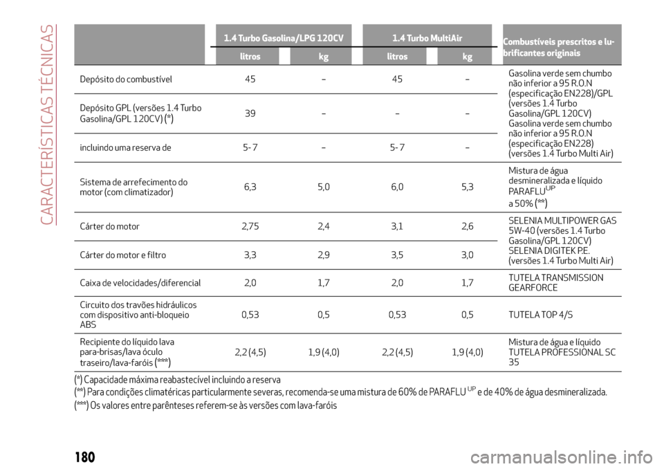 Alfa Romeo MiTo 2017 Manual do proprietário (in Portuguese) 1.4 Turbo Gasolina/LPG 120CV 1.4 Turbo MultiAir
Combustíveis prescritos e lu-
brificantes originais
litros kg litros kg
Depósito do combustível 45 – 45 –Gasolinaverde sem chumbo
não inferior a Alfa Romeo MiTo 2017 Manual do proprietário (in Portuguese) 1.4 Turbo Gasolina/LPG 120CV 1.4 Turbo MultiAir
Combustíveis prescritos e lu-
brificantes originais
litros kg litros kg
Depósito do combustível 45 – 45 –Gasolinaverde sem chumbo
não inferior a