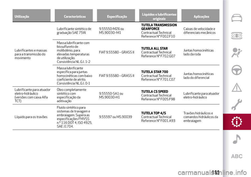 Alfa Romeo MiTo 2017 Manual do proprietário (in Portuguese) Utilização Características EspecificaçãoLíquidos e lubrificantes
originaisAplicações
Lubrificantes e massas
para
a transmissão do
movimentoLubrificante sintético de
graduação SAE 75W.9.555 Alfa Romeo MiTo 2017 Manual do proprietário (in Portuguese) Utilização Características EspecificaçãoLíquidos e lubrificantes
originaisAplicações
Lubrificantes e massas
para
a transmissão do
movimentoLubrificante sintético de
graduação SAE 75W.9.555