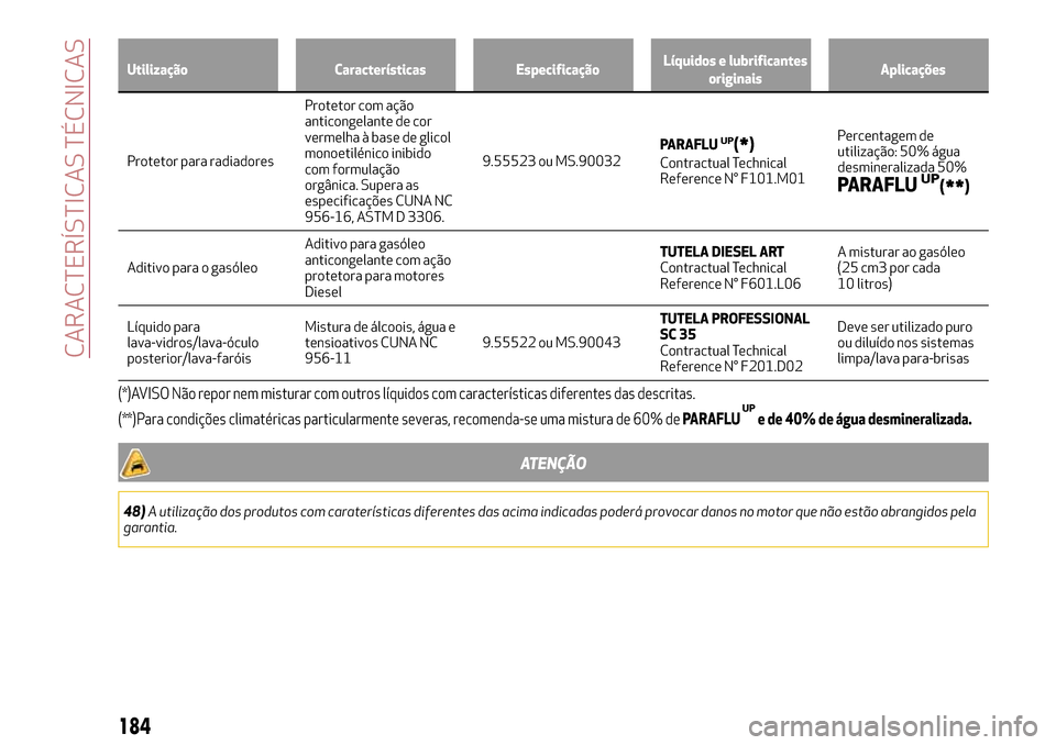 Alfa Romeo MiTo 2017 Manual do proprietário (in Portuguese) Utilização Características EspecificaçãoLíquidos e lubrificantes
originaisAplicações
Protetor para radiadoresProtetor com ação
anticongelante de cor
vermelha à base de glicol
monoetilénico Alfa Romeo MiTo 2017 Manual do proprietário (in Portuguese) Utilização Características EspecificaçãoLíquidos e lubrificantes
originaisAplicações
Protetor para radiadoresProtetor com ação
anticongelante de cor
vermelha à base de glicol
monoetilénico