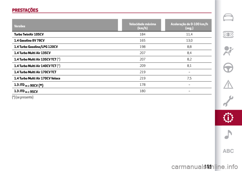 Alfa Romeo MiTo 2017 Manual do proprietário (in Portuguese) PRESTAÇÕES
VersõesVelocidade máxima
(km/h)Aceleração de 0-100 km/h
(seg.)
Turbo TwinAir 105CV184
11,4
1.4 Gasolina 8V 78CV165 13,0
1.4 Turbo Gasolina/LPG 120CV198 8,8
1.4 Turbo Multi Air 135CV20 Alfa Romeo MiTo 2017 Manual do proprietário (in Portuguese) PRESTAÇÕES
VersõesVelocidade máxima
(km/h)Aceleração de 0-100 km/h
(seg.)
Turbo TwinAir 105CV184
11,4
1.4 Gasolina 8V 78CV165 13,0
1.4 Turbo Gasolina/LPG 120CV198 8,8
1.4 Turbo Multi Air 135CV20