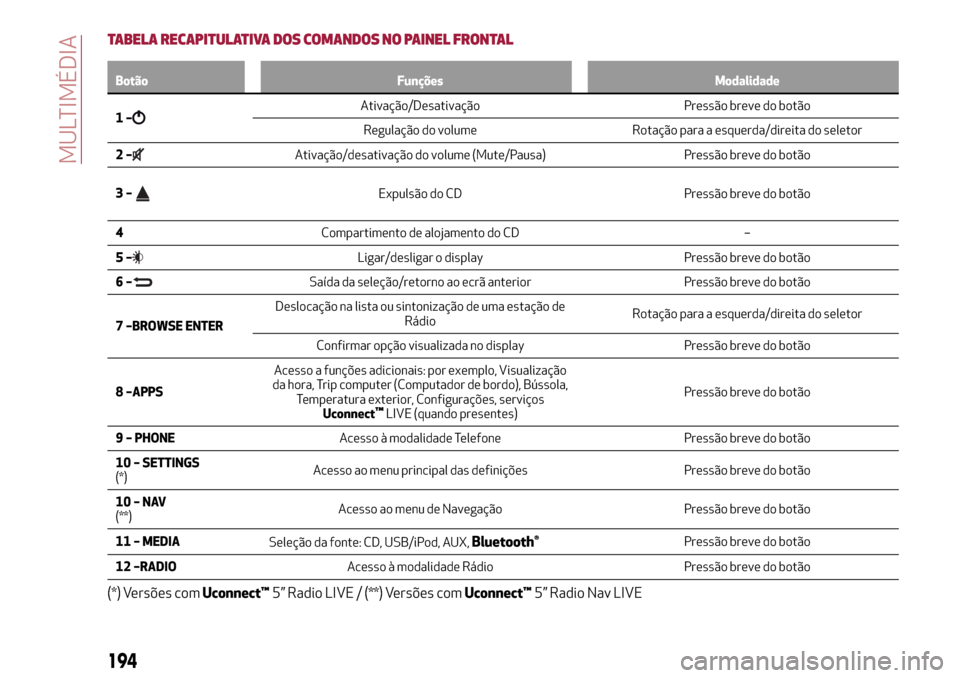 Alfa Romeo MiTo 2017 Manual do proprietário (in Portuguese) TABELA RECAPITULATIVA DOS COMANDOS NO PAINEL FRONTAL
Botão Funções Modalidade
1–Ativação/Desativação Pressão breve do botão
Regulação do volume Rotação para a esquerda/direita do seleto Alfa Romeo MiTo 2017 Manual do proprietário (in Portuguese) TABELA RECAPITULATIVA DOS COMANDOS NO PAINEL FRONTAL
Botão Funções Modalidade
1–Ativação/Desativação Pressão breve do botão
Regulação do volume Rotação para a esquerda/direita do seleto
