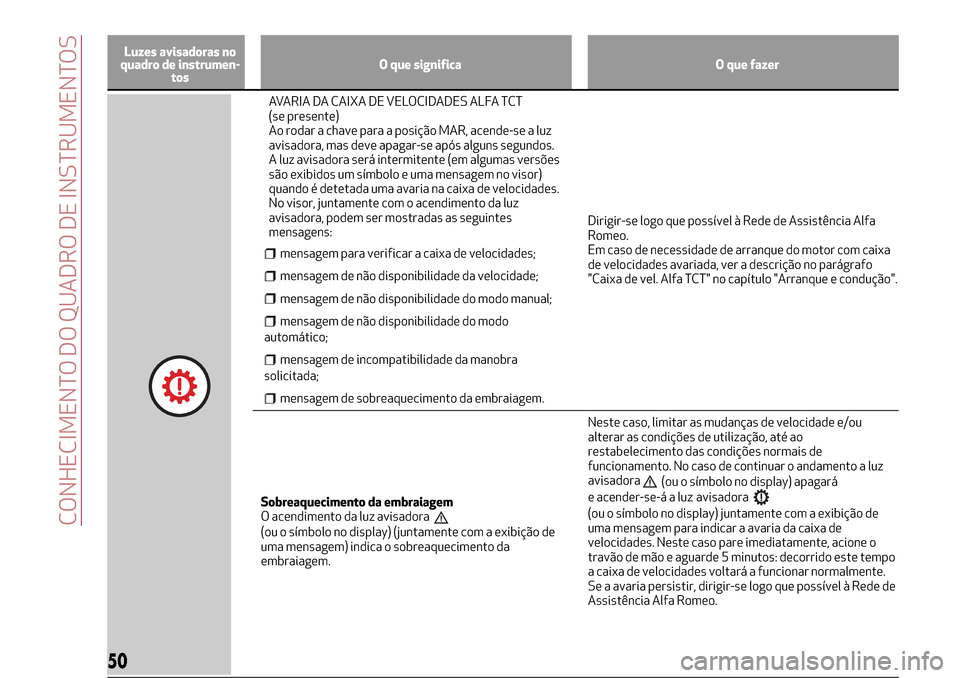 Alfa Romeo MiTo 2017  Manual do proprietário (in Portuguese) Luzes avisadoras no
quadro de instrumen-
tosO que significa O que fazer
AVARIA DA CAIXA DE VELOCIDADES ALFA TCT
(se presente)
Ao rodar a chave para a posição MAR, acende-se a luz
avisadora, mas deve