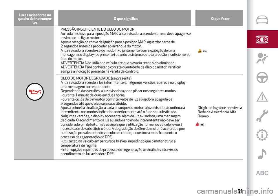 Alfa Romeo MiTo 2017  Manual do proprietário (in Portuguese) Luzes avisadoras no
quadro de instrumen-
tosO que significa O que fazer
PRESSÃO INSUFICIENTE DO ÓLEO DO MOTOR
Ao rodar a chave para a posição MAR, a luz avisadora acende-se, mas deve apagar-se
ass