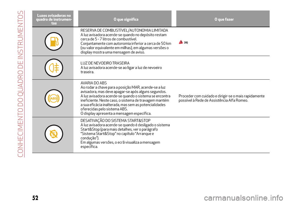 Alfa Romeo MiTo 2017  Manual do proprietário (in Portuguese) Luzes avisadoras no
quadro de instrumen-
tosO que significa O que fazer
RESERVA DE COMBUSTÍVEL/AUTONOMIA LIMITADA
A luz avisadora acende-se quando no depósito restam
cerca de5-7litros de combustíve