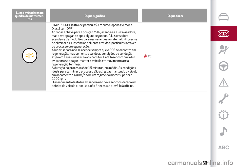 Alfa Romeo MiTo 2017  Manual do proprietário (in Portuguese) Luzes avisadoras no
quadro de instrumen-
tosO que significa O que fazer
LIMPEZA DPF (filtro de partículas) em curso (apenas versões
Diesel com DPF)
Ao rodar a chave para a posição MAR, acende-se a