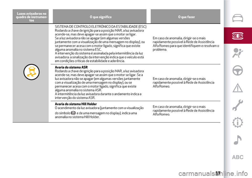 Alfa Romeo MiTo 2017  Manual do proprietário (in Portuguese) Luzes avisadoras no
quadro de instrumen-
tosO que significa O que fazer
SISTEMA DE CONTROLO ELETRÓNICO DA ESTABILIDADE (ESC)
Rodando a chave de ignição para a posição MAR, a luz avisadora
acende-