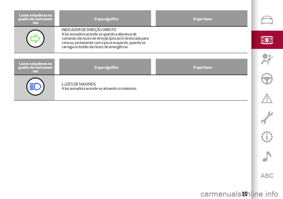 Alfa Romeo MiTo 2017 Manual do proprietário (in Portuguese) Luzes avisadoras no
quadro de instrumen-
tosO que significa O que fazer
INDICADOR DE DIREÇÃO DIREITO
A luz avisadora acende-se quando a alavanca de
comando das luzes de direção (piscas) é desloca Alfa Romeo MiTo 2017 Manual do proprietário (in Portuguese) Luzes avisadoras no
quadro de instrumen-
tosO que significa O que fazer
INDICADOR DE DIREÇÃO DIREITO
A luz avisadora acende-se quando a alavanca de
comando das luzes de direção (piscas) é desloca