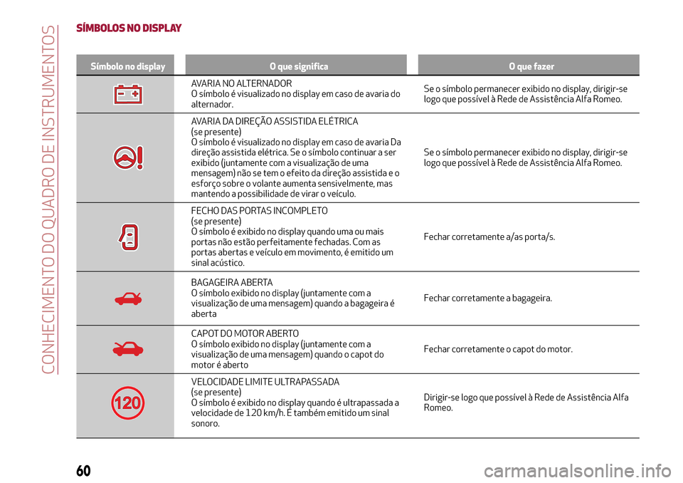 Alfa Romeo MiTo 2017 Manual do proprietário (in Portuguese) SÍMBOLOS NO DISPLAY
Símbolo no display O que significa O que fazer
AVARIA NO ALTERNADOR
O símbolo é visualizado no display em caso de avaria do
alternador.Se o símbolo permanecer exibido no displ Alfa Romeo MiTo 2017 Manual do proprietário (in Portuguese) SÍMBOLOS NO DISPLAY
Símbolo no display O que significa O que fazer
AVARIA NO ALTERNADOR
O símbolo é visualizado no display em caso de avaria do
alternador.Se o símbolo permanecer exibido no displ