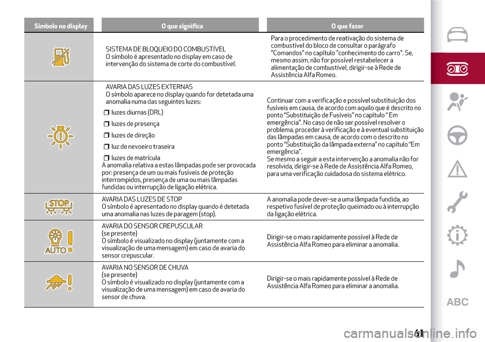 Alfa Romeo MiTo 2017 Manual do proprietário (in Portuguese) Símbolo no display O que significa O que fazer
SISTEMA DE BLOQUEIO DO COMBUSTÍVEL
O símbolo é apresentado no display em caso de
intervenção do sistema de corte do combustível.Para o procediment Alfa Romeo MiTo 2017 Manual do proprietário (in Portuguese) Símbolo no display O que significa O que fazer
SISTEMA DE BLOQUEIO DO COMBUSTÍVEL
O símbolo é apresentado no display em caso de
intervenção do sistema de corte do combustível.Para o procediment