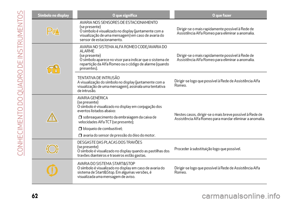 Alfa Romeo MiTo 2017 Manual do proprietário (in Portuguese) Símbolo no display O que significa O que fazer
AVARIA NOS SENSORES DE ESTACIONAMENTO
(se presente)
O símbolo é visualizado no display (juntamente com a
visualização de uma mensagem) em caso de av Alfa Romeo MiTo 2017 Manual do proprietário (in Portuguese) Símbolo no display O que significa O que fazer
AVARIA NOS SENSORES DE ESTACIONAMENTO
(se presente)
O símbolo é visualizado no display (juntamente com a
visualização de uma mensagem) em caso de av