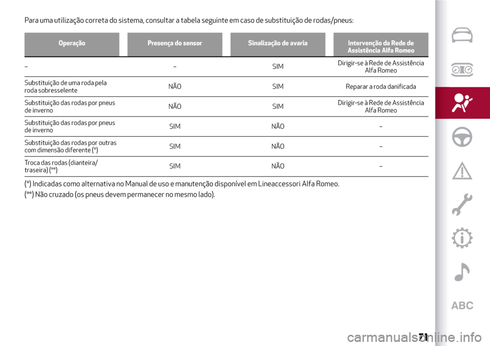 Alfa Romeo MiTo 2017 Manual do proprietário (in Portuguese) Para uma utilização correta do sistema, consultar a tabela seguinte em caso de substituição de rodas/pneus:
Operação Presença do sensor Sinalização de avaria Intervenção da Rede de
Assistê Alfa Romeo MiTo 2017 Manual do proprietário (in Portuguese) Para uma utilização correta do sistema, consultar a tabela seguinte em caso de substituição de rodas/pneus:
Operação Presença do sensor Sinalização de avaria Intervenção da Rede de
Assistê