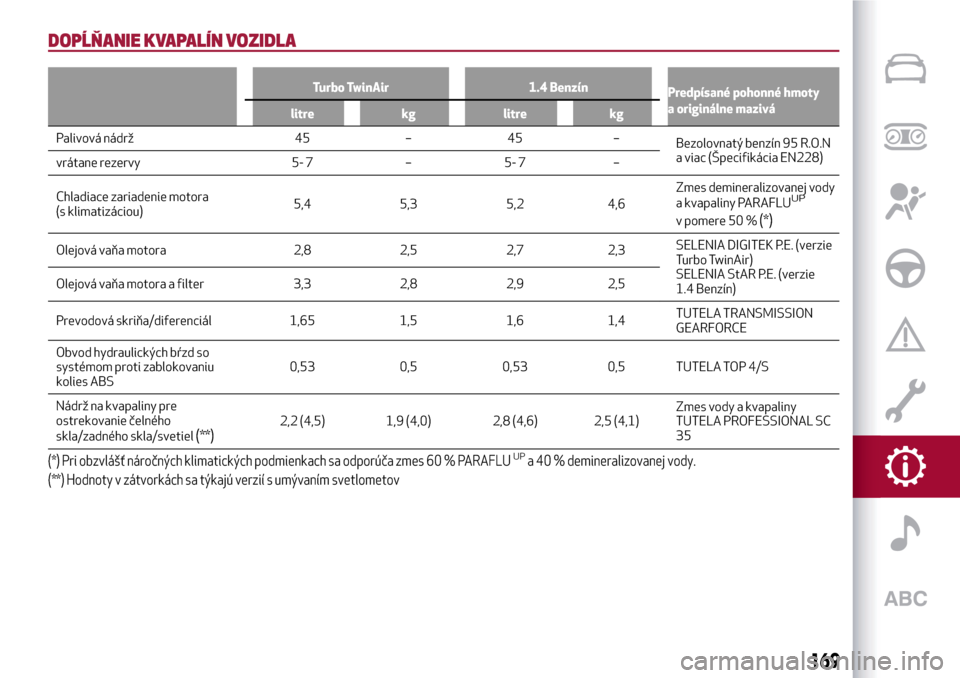 Alfa Romeo MiTo 2017  Užívateľská príručka (in Slovak) DOPĹŇANIE KVAPALÍN VOZIDLA
Turbo TwinAir 1.4 Benzín
Predpísané pohonné hmoty
a originálne mazivá
litre kg litre kg
Palivová nádrž 45 – 45 –
Bezolovnatýbenzín
95 R.O.N
a viac (Špecif