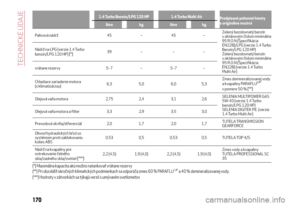 Alfa Romeo MiTo 2017  Užívateľská príručka (in Slovak) 1.4 Turbo Benzín/LPG 120 HP 1.4 Turbo Multi Air
Predpísané pohonné hmoty
a originálne mazivá
litre kg litre kg
Palivová nádrž 45 – 45 –Zelenýbezolovnatý
benzín
s oktánovým číslom m