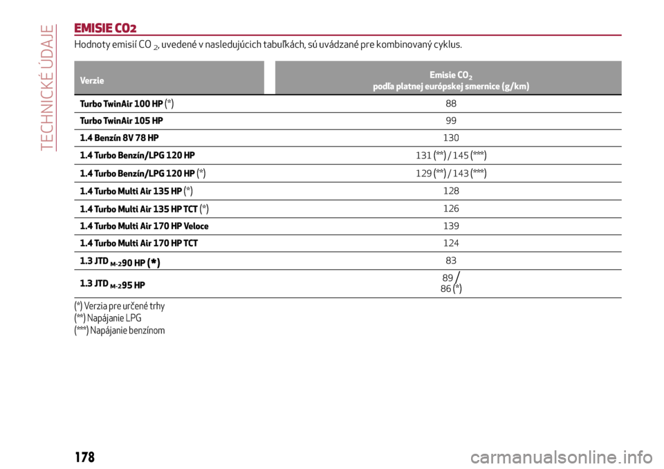 Alfa Romeo MiTo 2017  Užívateľská príručka (in Slovak) EMISIE CO2
Hodnoty emisií CO2, uvedené v nasledujúcich tabuľkách, sú uvádzané pre kombinovaný cyklus.
VerzieEmisie CO2podľa platnej európskej smernice (g/km)
Turbo TwinAir 100 HP(*)88
Turbo