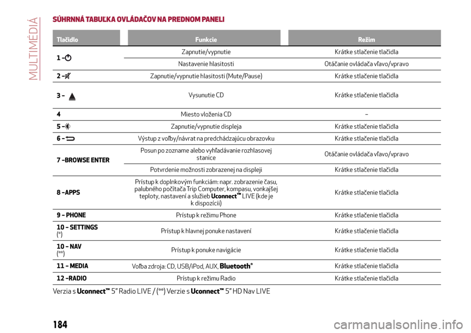 Alfa Romeo MiTo 2017  Užívateľská príručka (in Slovak) SÚHRNNÁ TABUĽKA OVLÁDAČOV NA PREDNOM PANELI
Tlačidlo Funkcie Režim
1–Zapnutie/vypnutie Krátke stlačenie tlačidla
Nastavenie hlasitosti Otáčanie ovládača vľavo/vpravo
2–
Zapnutie/vyp