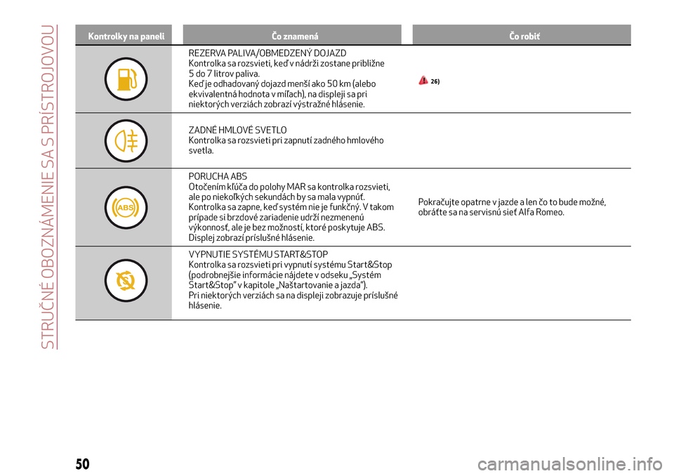 Alfa Romeo MiTo 2017  Užívateľská príručka (in Slovak) Kontrolky na paneli Čo znamená Čo robiť
REZERVA PALIVA/OBMEDZENÝ DOJAZD
Kontrolka sa rozsvieti, keď v nádrži zostane približne
5 do 7 litrov paliva.
Keď je odhadovaný dojazd menší ako 50 