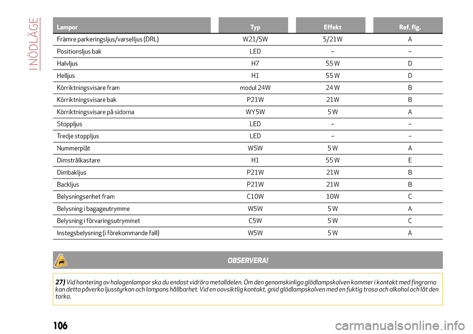 Alfa Romeo MiTo 2017 Ägarmanual (in Swedish) Lampor Typ Effekt Ref. fig.
Främre parkeringsljus/varselljus (DRL) W21/5W 5/21W A
P
ositionsljus bak LED – –
Halvljus H7 55 W D
Helljus H1 55 W D
Körriktningsvisare fram modul 24W 24 W B
Körrik Alfa Romeo MiTo 2017 Ägarmanual (in Swedish) Lampor Typ Effekt Ref. fig.
Främre parkeringsljus/varselljus (DRL) W21/5W 5/21W A
P
ositionsljus bak LED – –
Halvljus H7 55 W D
Helljus H1 55 W D
Körriktningsvisare fram modul 24W 24 W B
Körrik
