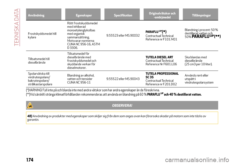 Alfa Romeo MiTo 2017 Ägarmanual (in Swedish) Användning Egenskaper SpecifikationOriginalvätskor och
-smörjmedelTillämpningar
Frostskyddsmedel till
kylareRött frostskyddsmedel
med inhiberad
monoetylenglykolbas
med organisk
sammansättning.
M Alfa Romeo MiTo 2017 Ägarmanual (in Swedish) Användning Egenskaper SpecifikationOriginalvätskor och
-smörjmedelTillämpningar
Frostskyddsmedel till
kylareRött frostskyddsmedel
med inhiberad
monoetylenglykolbas
med organisk
sammansättning.
M