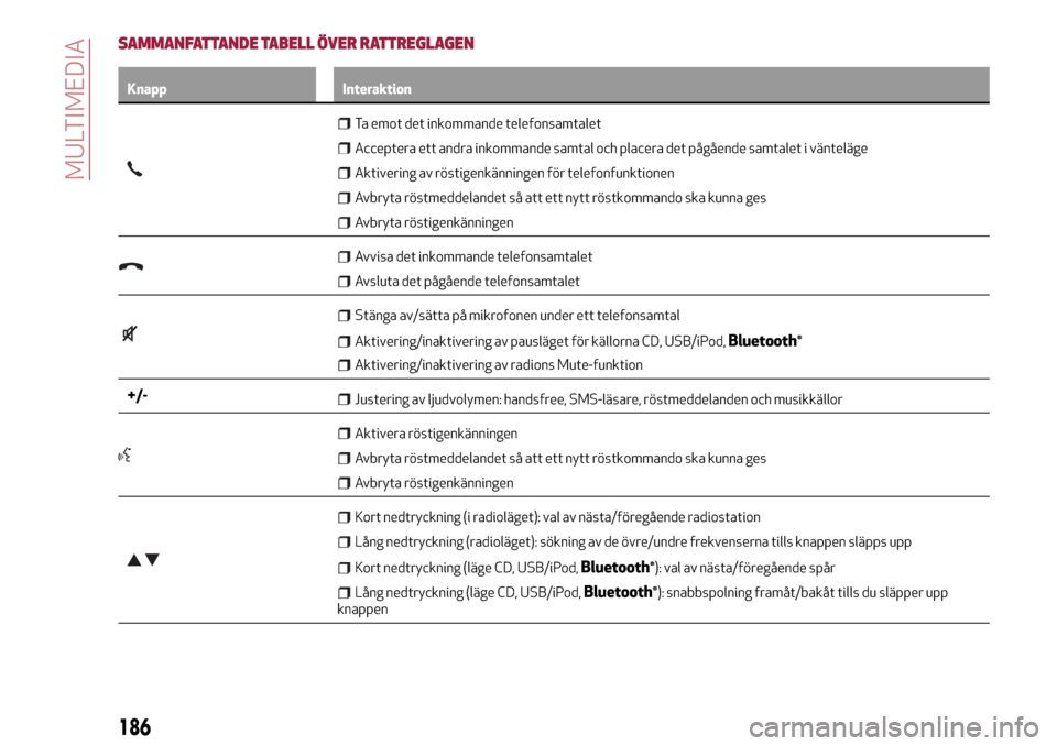 Alfa Romeo MiTo 2017 Ägarmanual (in Swedish) SAMMANFATTANDE TABELL ÖVER RATTREGLAGEN
Knapp Interaktion
Ta emot det inkommande telefonsamtalet
Acceptera ett andra inkommande samtal och placera det pågående samtalet i vänteläge
Aktivering av Alfa Romeo MiTo 2017 Ägarmanual (in Swedish) SAMMANFATTANDE TABELL ÖVER RATTREGLAGEN
Knapp Interaktion
Ta emot det inkommande telefonsamtalet
Acceptera ett andra inkommande samtal och placera det pågående samtalet i vänteläge
Aktivering av