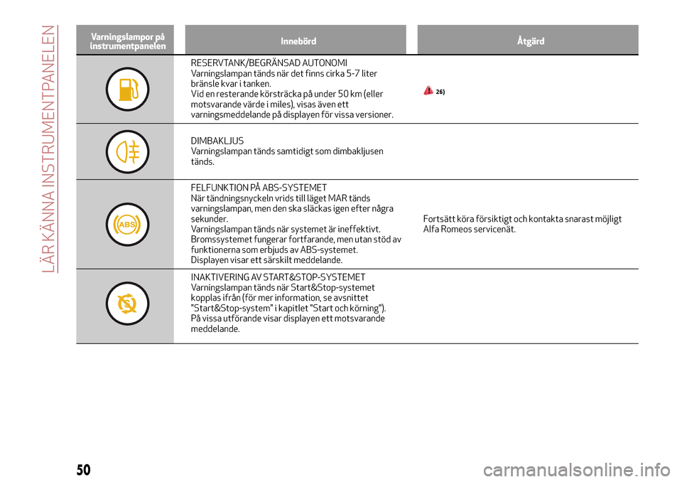 Alfa Romeo MiTo 2017  Ägarmanual (in Swedish) Varningslampor på
instrumentpanelenInnebörd Åtgärd
RESERVTANK/BEGRÄNSAD AUTONOMI
Varningslampan tänds när det finns cirka 5-7 liter
bränsle kvar i tanken.
Vid en resterande körsträcka på un