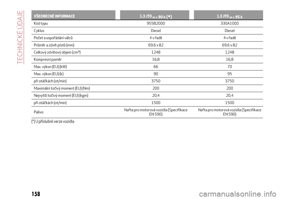 Alfa Romeo MiTo 2017  Návod k obsluze (in Czech) VŠEOBECNÉ INFORMACE 1.3 JTDM-290 k(*)1.3 JTDM-295 k
Kód typu 955B2000 330A1000
Cyklus
Diesel Diesel
Počet a uspořádání válců 4 v řadě 4 v řadě
Průměr a zdvih pístů (mm) 69,6 x 82 69,