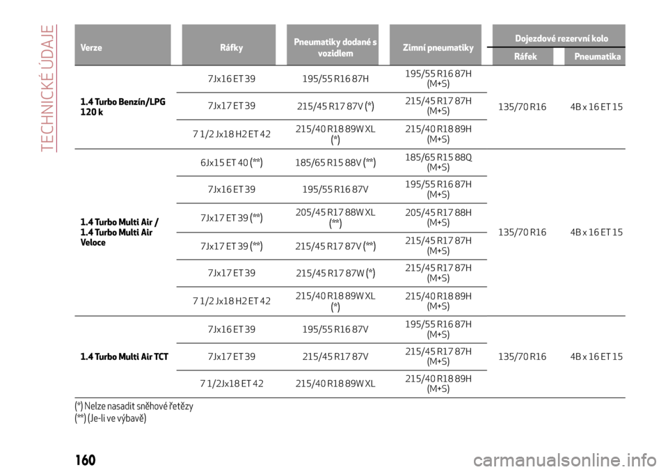 Alfa Romeo MiTo 2017  Návod k obsluze (in Czech) Verze RáfkyPneumatiky dodané s
vozidlemZimní pneumatikyDojezdové rezervní kolo
Ráfek Pneumatika
1.4 Turbo Benzín/LPG
120
k7Jx16 ET 39 195/55 R16 87H195/55 R16 87H
(M+S)
135/70 R16 4B x 16 ET 15