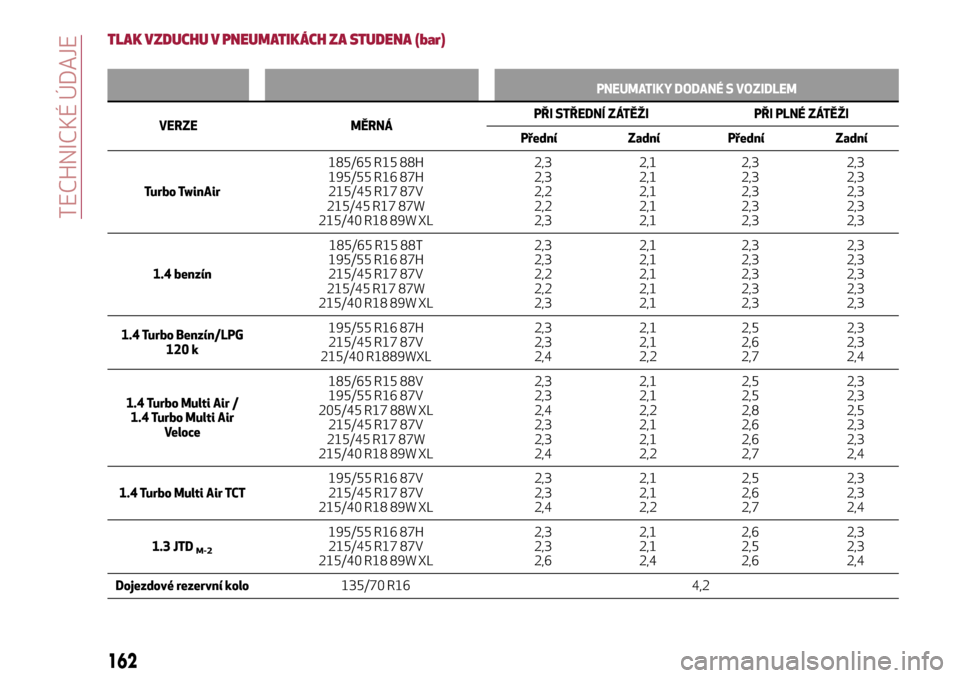 Alfa Romeo MiTo 2017  Návod k obsluze (in Czech) TLAK VZDUCHU V PNEUMATIKÁCH ZA STUDENA (bar)
PNEUMATIKY DODANÉ S VOZIDLEM
VERZE MĚRNÁPŘI STŘEDNÍ ZÁTĚŽI PŘI PLNÉ ZÁTĚŽI
Přední Zadní Přední Zadní
Turbo TwinAir185/65 R15 88H
195/5