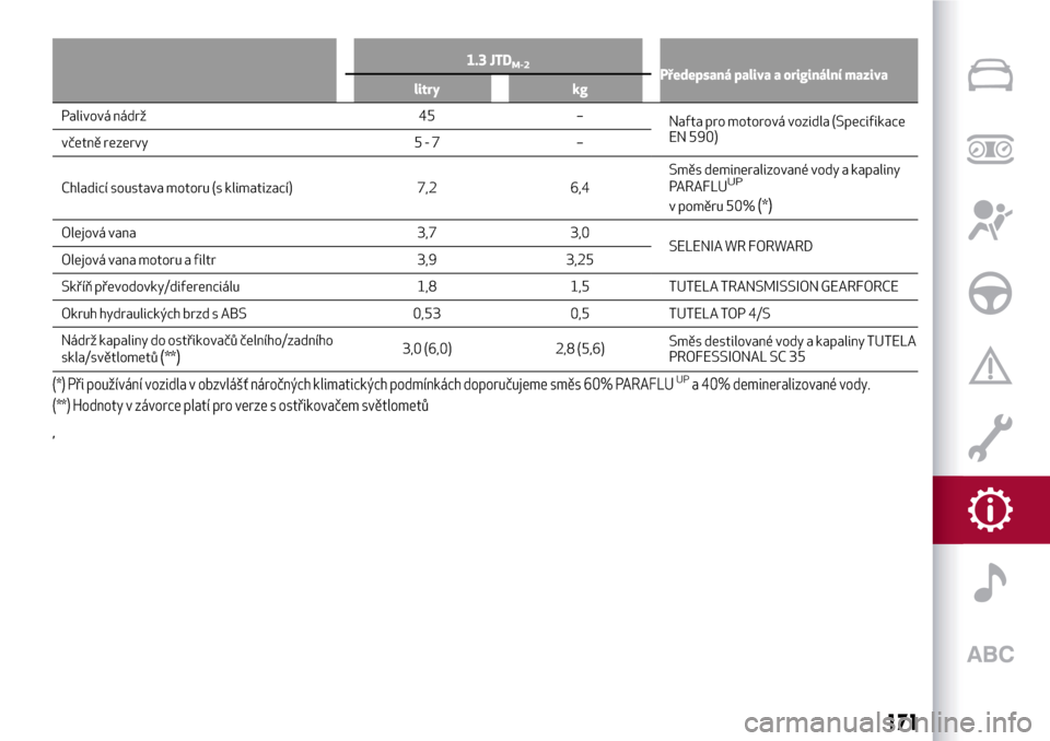 Alfa Romeo MiTo 2017  Návod k obsluze (in Czech) 1.3 JTDM-2Předepsaná paliva a originální maziva
litry kg
Palivová nádrž 45 –
Naftapro motorová vozidla (Specifikace
EN 590)
včetně rezervy 5 - 7 –
Chladicí soustava motoru (s klimatizac