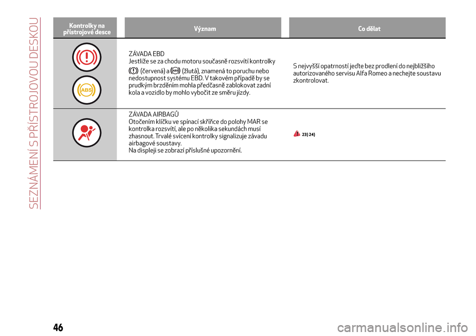 Alfa Romeo MiTo 2017  Návod k obsluze (in Czech) Kontrolky na
přístrojové desceVýznam Co dělat
ZÁVADA EBD
Jestliže se za chodu motoru současně rozsvítí kontrolky
(červená) a(žlutá), znamená to poruchu nebo
nedostupnost systému EBD. 