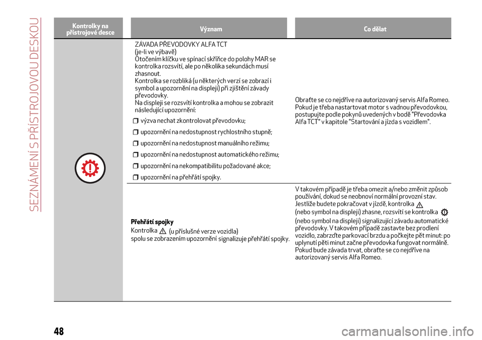 Alfa Romeo MiTo 2017  Návod k obsluze (in Czech) Kontrolky na
přístrojové desceVýznam Co dělat
ZÁVADA PŘEVODOVKY ALFA TCT
(je-li ve výbavě)
Otočením klíčku ve spínací skříňce do polohy MAR se
kontrolka rozsvítí, ale po několika 