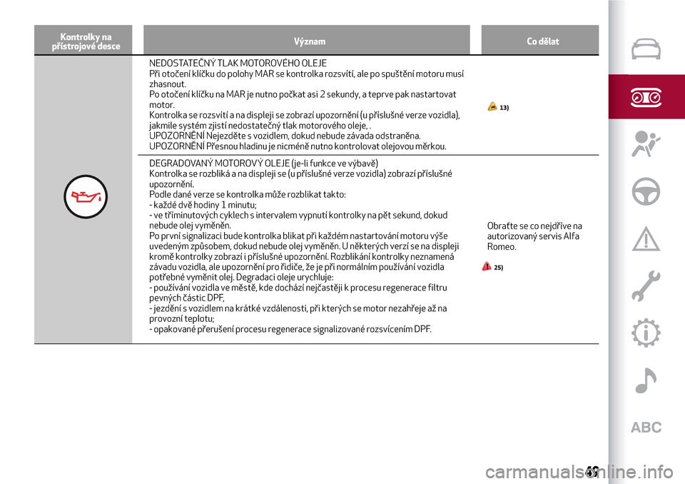 Alfa Romeo MiTo 2017  Návod k obsluze (in Czech) Kontrolky na
přístrojové desceVýznam Co dělat
NEDOSTATEČNÝ TLAK MOTOROVÉHO OLEJE
Při otočení klíčku do polohy MAR se kontrolka rozsvítí, ale po spuštění motoru musí
zhasnout.
Po oto