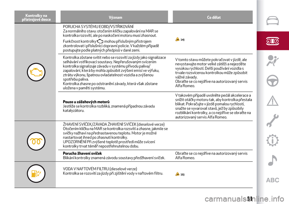 Alfa Romeo MiTo 2017  Návod k obsluze (in Czech) Kontrolky na
přístrojové desceVýznam Co dělat
PORUCHA SYSTÉMU EOBD/VSTŘIKOVÁNÍ
Za normálního stavu: otočením klíčku zapalování na MAR se
kontrolka rozsvítí, ale po naskočení motor