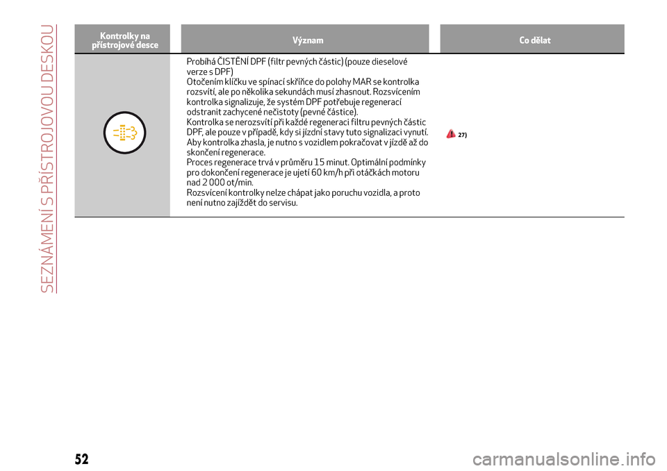 Alfa Romeo MiTo 2017 Návod k obsluze (in Czech) Kontrolky na
přístrojové desceVýznam Co dělat
Probíhá ČISTĚNÍ DPF (filtr pevných částic) (pouze dieselové
verze s DPF)
Otočením klíčku ve spínací skříňce do polohy MAR se kontro Alfa Romeo MiTo 2017 Návod k obsluze (in Czech) Kontrolky na
přístrojové desceVýznam Co dělat
Probíhá ČISTĚNÍ DPF (filtr pevných částic) (pouze dieselové
verze s DPF)
Otočením klíčku ve spínací skříňce do polohy MAR se kontro