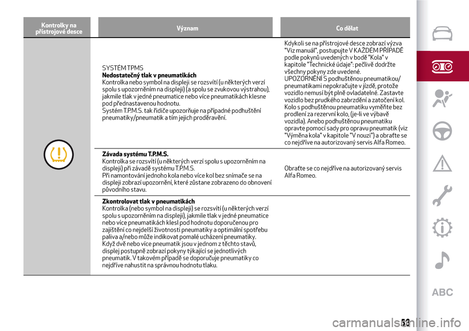 Alfa Romeo MiTo 2017  Návod k obsluze (in Czech) Kontrolky na
přístrojové desceVýznam Co dělat
SYSTÉM TPMS
Nedostatečný tlak v pneumatikách
Kontrolka nebo symbol na displeji se rozsvítí (u některých verzí
spolu s upozorněním na displ