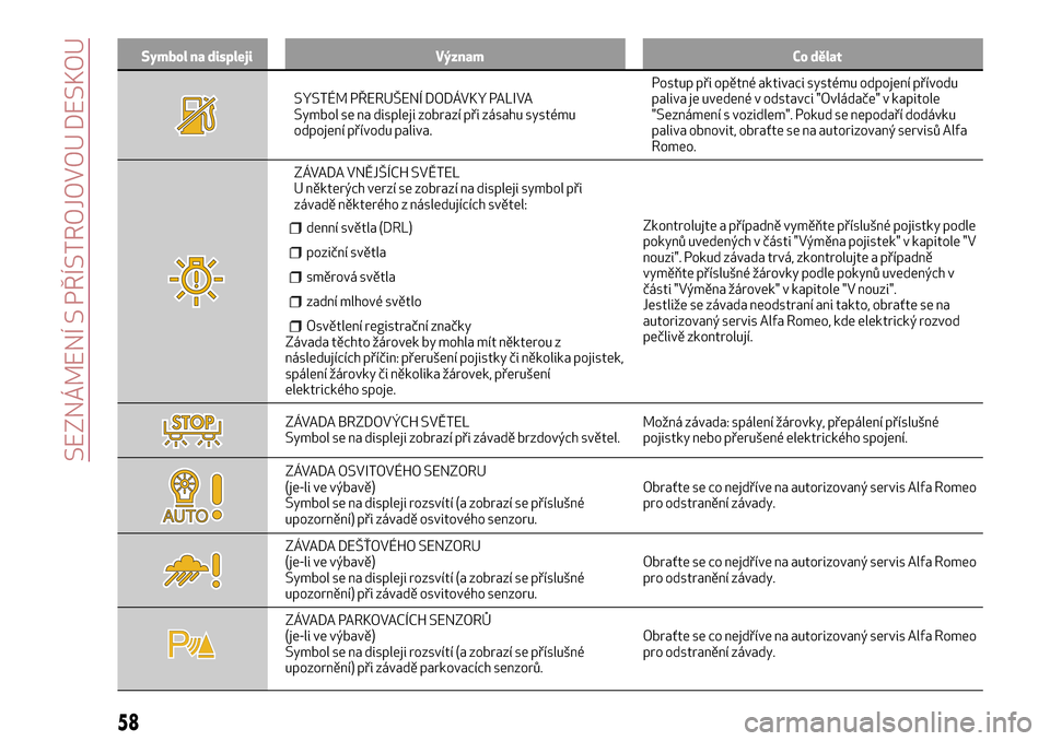 Alfa Romeo MiTo 2017  Návod k obsluze (in Czech) Symbol na displeji Význam Co dělat
SYSTÉM PŘERUŠENÍ DODÁVKY PALIVA
Symbol se na displeji zobrazí při zásahu systému
odpojení přívodu paliva.Postup při opětné aktivaci systému odpojen