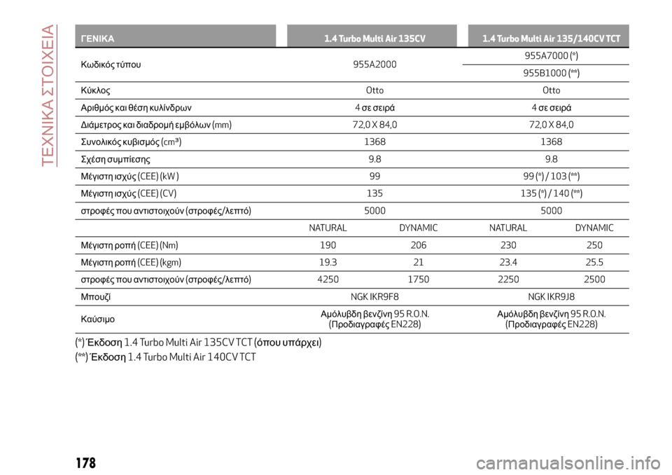 Alfa Romeo MiTo 2017 Εγχειρίδιο χρήσης (in Greek) ΓΕΝΙΚΑ1.4 Turbo Multi Air 135CV 1.4 Turbo Multi Air 135/140CV TCT
Κωδικός τύπου955A2000955A7000 (*)
955B1000
(**)
ΚύκλοςOtto Otto
Αριθμός και θέση κυλίνδρ Alfa Romeo MiTo 2017 Εγχειρίδιο χρήσης (in Greek) ΓΕΝΙΚΑ1.4 Turbo Multi Air 135CV 1.4 Turbo Multi Air 135/140CV TCT
Κωδικός τύπου955A2000955A7000 (*)
955B1000
(**)
ΚύκλοςOtto Otto
Αριθμός και θέση κυλίνδρ