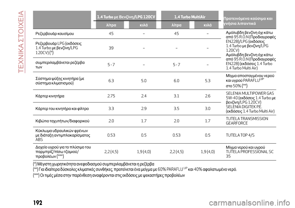 Alfa Romeo MiTo 2017  Εγχειρίδιο χρήσης (in Greek) 1.4 Turboμε Βενζίνη/LPG 120CV 1.4 Turbo MultiAir
Προτεινόμενα καύσιμα και
γνήσια λιπαντικά
λίτρα κιλά λίτρα κιλά
Ρεζερβουάρ κ