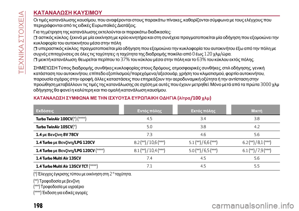 Alfa Romeo MiTo 2017  Εγχειρίδιο χρήσης (in Greek) ΚΑΤΑΝΑΛΩΣΗ ΚΑΥΣΙΜΟΥ
Οι τιμές κατανάλωσης καυσίμου,που αναφέρονται στους παρακάτω πίνακες,καθορίζονται σύμφ
