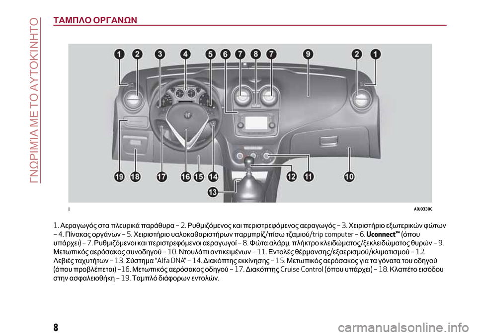 Alfa Romeo MiTo 2017  Εγχειρίδιο χρήσης (in Greek) ΤΑΜΠΛΟ ΟΡΓΑΝΩΝ
1.Αεραγωγός στα πλευρικά παράθυρα–2.Ρυθμιζόμενος και περιστρεφόμενος αεραγωγός–3.Χειριστήρι