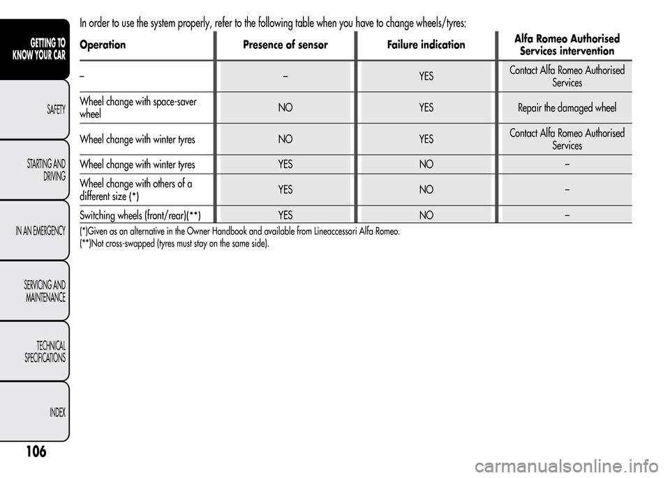 Alfa Romeo MiTo 2016  Owners Manual In order to use the system properly, refer to the following table when you have to change wheels/tyres:
Operation Presence of sensor Failure indicationAlfa Romeo Authorised
Services intervention
– �