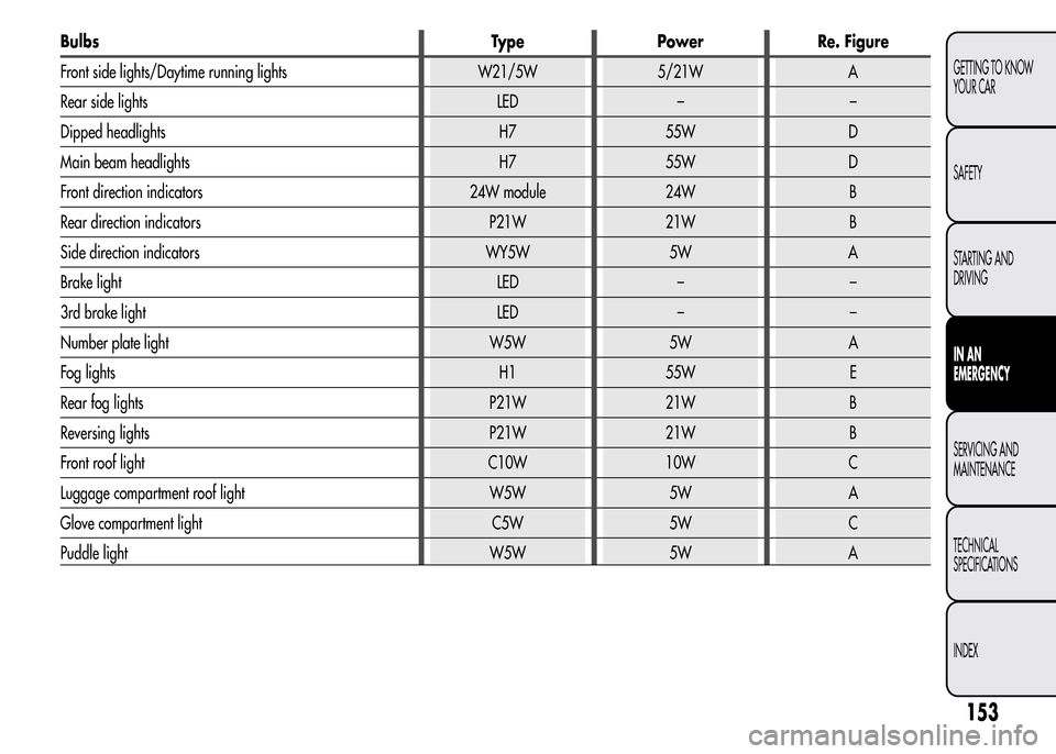 Alfa Romeo MiTo 2016  Owners Manual Bulbs Type Power Re. Figure
Front side lights/Daytime running lights W21/5W 5/21W A
Rear side lights LED – –
Dipped headlights H7 55W D
Main beam headlights H7 55W D
Front direction indicators 24W