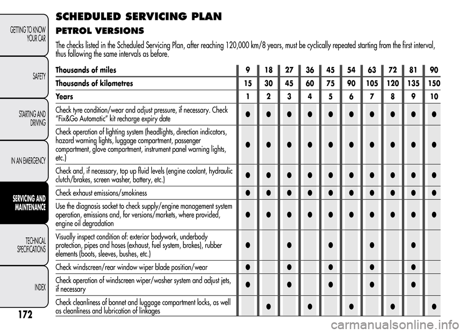 Alfa Romeo MiTo 2016  Owners Manual SCHEDULED SERVICING PLAN
PETROL VERSIONS
Thousands of miles 9 18 27 36 45 54 63 72 81 90
Thousands of kilometres 15 30 45 60 75 90 105 120 135 150
Years12345678910
Check tyre condition/wear and adjust