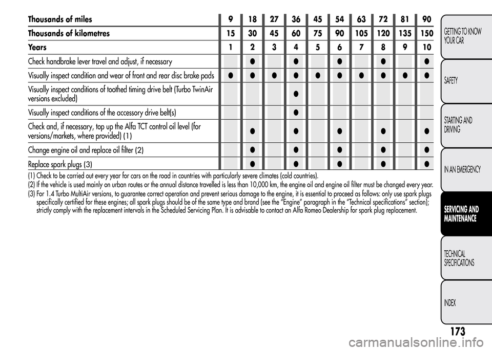 Alfa Romeo MiTo 2016  Owners Manual Thousands of miles 9 18 27 36 45 54 63 72 81 90
Thousands of kilometres 15 30 45 60 75 90 105 120 135 150
Years12345678910
Check handbrake lever travel and adjust, if necessary●●●●●
Visually